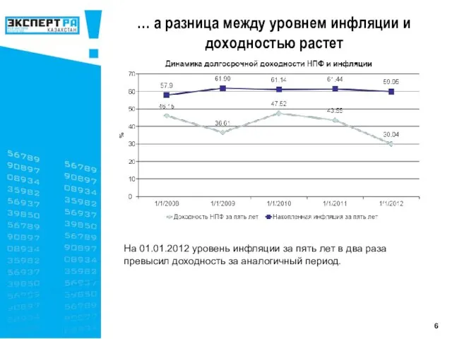 6 На 01.01.2012 уровень инфляции за пять лет в два раза превысил