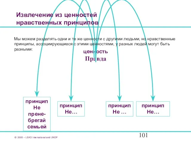 © 2005 – LEAD International and UNDP ценность Правда Извлечение из ценностей