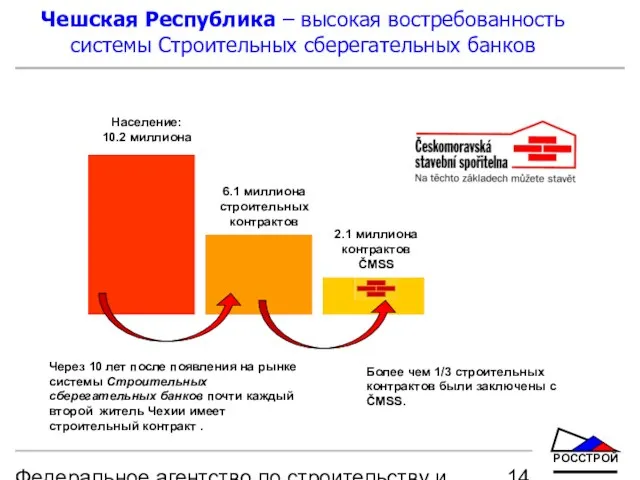 Федеральное агентство по строительству и жилищно-коммунальному хозяйству Население: 10.2 миллиона 6.1 миллиона