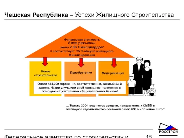 Федеральное агентство по строительству и жилищно-коммунальному хозяйству Финансовая стоимость ČMSS (1993-2004): около