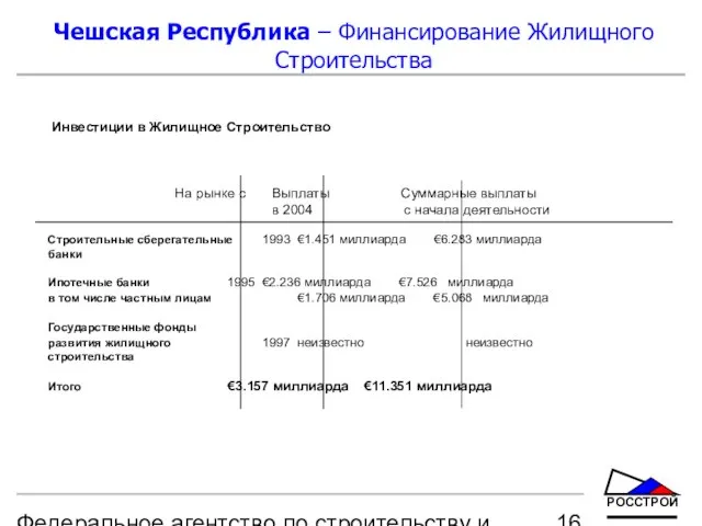 Федеральное агентство по строительству и жилищно-коммунальному хозяйству Чешская Республика – Финансирование Жилищного