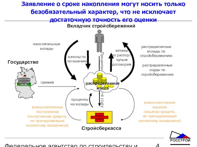 Федеральное агентство по строительству и жилищно-коммунальному хозяйству Заявление о сроке накопления могут