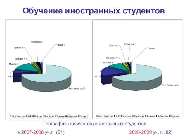 Обучение иностранных студентов География /количество иностранных студентов в 2007-2008 уч.г. (81) 2008-2009 уч. г. (82)