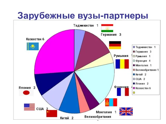 Зарубежные вузы-партнеры