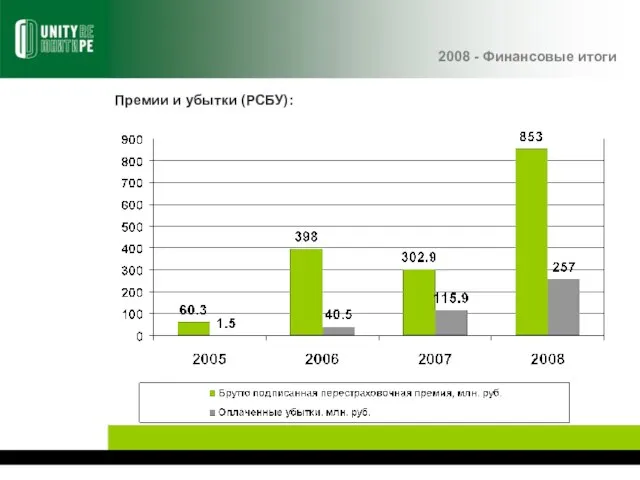 2008 - Финансовые итоги Премии и убытки (РСБУ):
