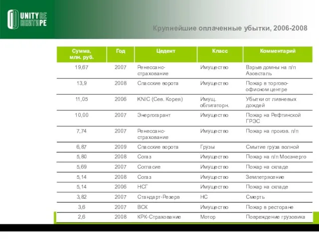 Крупнейшие оплаченные убытки, 2006-2008