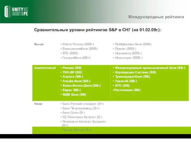 Международные рейтинги Сравнительные уровни рейтингов S&P в СНГ (на 01.02.09г.):