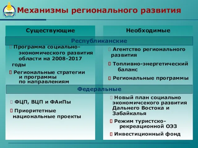 Механизмы регионального развития Существующие Республиканские Программа социально- экономического развития области на 2008-2017