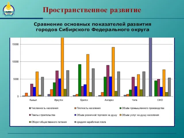 Пространственное развитие Сравнение основных показателей развития городов Сибирского Федерального округа