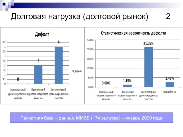 Долговая нагрузка (долговой рынок) 2 Расчетная база – данные ММВБ (174 выпуска) – январь 2009 года