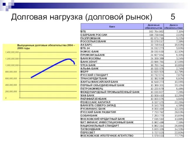 Долговая нагрузка (долговой рынок) 5