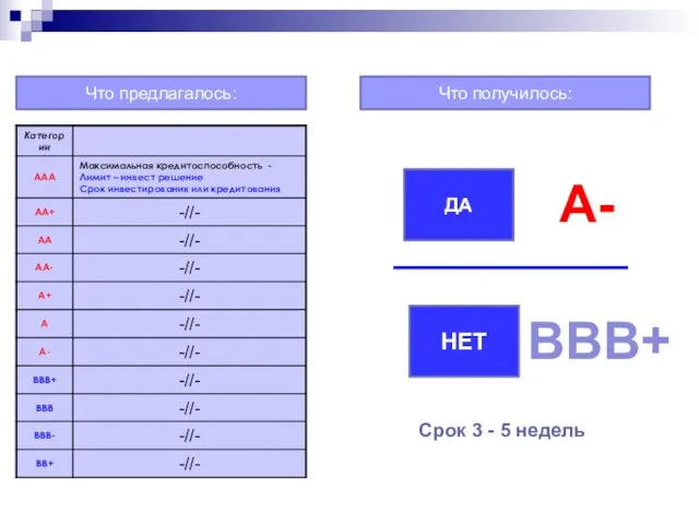 Что предлагалось: Что получилось: ДА НЕТ А- ВВВ+ Срок 3 - 5 недель