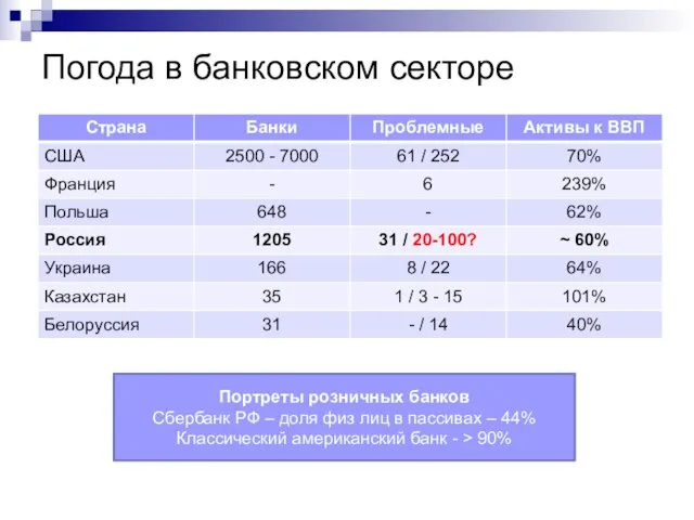 Погода в банковском секторе Портреты розничных банков Сбербанк РФ – доля физ