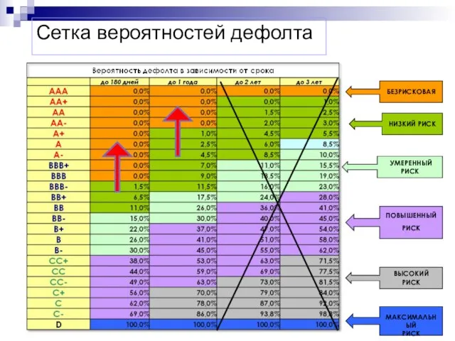 Сетка вероятностей дефолта БЕЗРИСКОВАЯ НИЗКИЙ РИСК УМЕРЕННЫЙ РИСК ПОВЫШЕННЫЙ РИСК ВЫСОКИЙ РИСК МАКСИМАЛЬНЫЙ РИСК