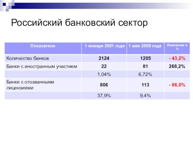 Российский банковский сектор