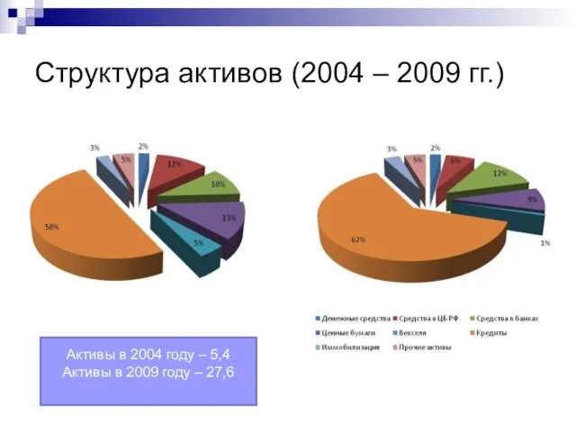 Структура активов (2004 – 2009 гг.) Активы в 2004 году – 5,4