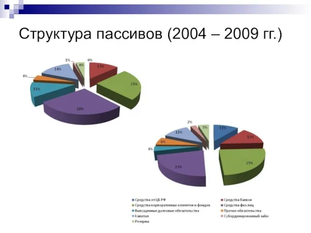 Структура пассивов (2004 – 2009 гг.)