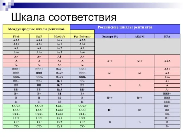 Шкала соответствия