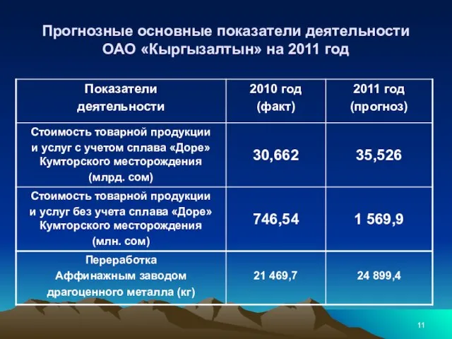 Прогнозные основные показатели деятельности ОАО «Кыргызалтын» на 2011 год
