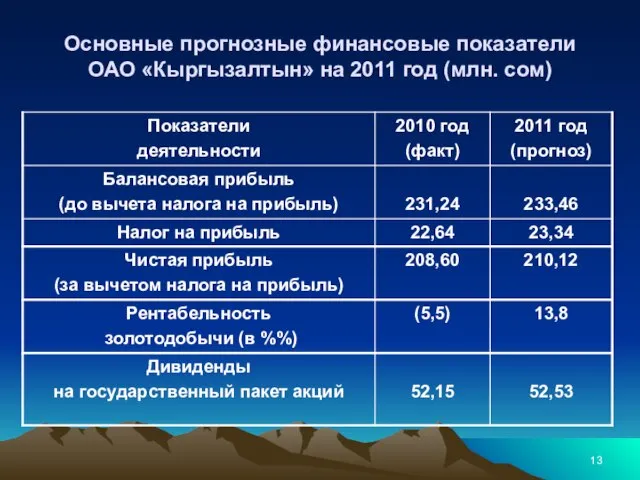 Основные прогнозные финансовые показатели ОАО «Кыргызалтын» на 2011 год (млн. сом)