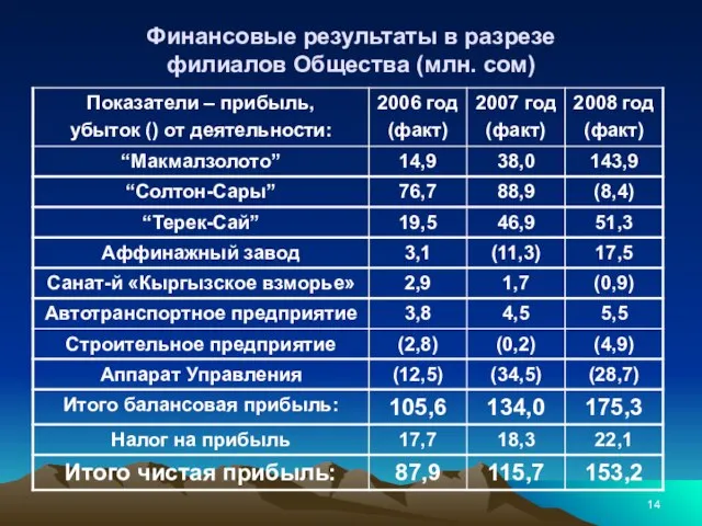 Финансовые результаты в разрезе филиалов Общества (млн. сом)