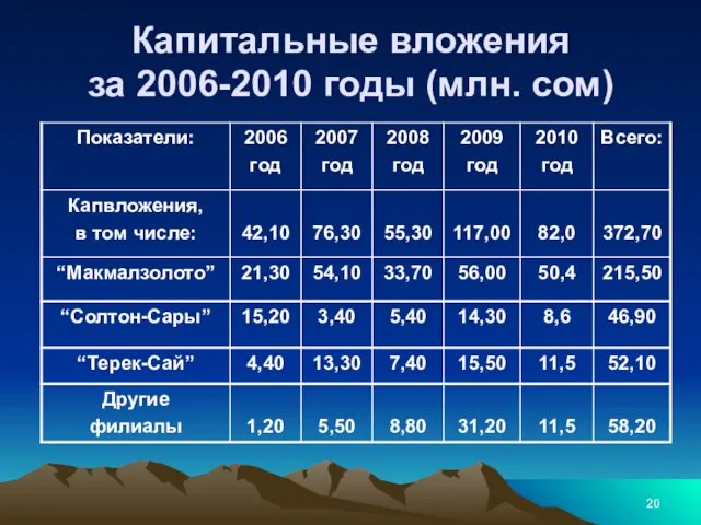 Капитальные вложения за 2006-2010 годы (млн. сом)