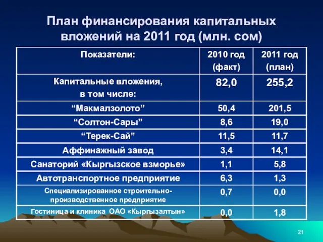 План финансирования капитальных вложений на 2011 год (млн. сом)