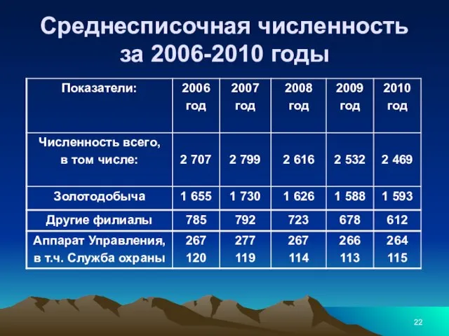 Среднесписочная численность за 2006-2010 годы