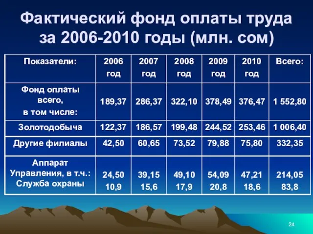 Фактический фонд оплаты труда за 2006-2010 годы (млн. сом)