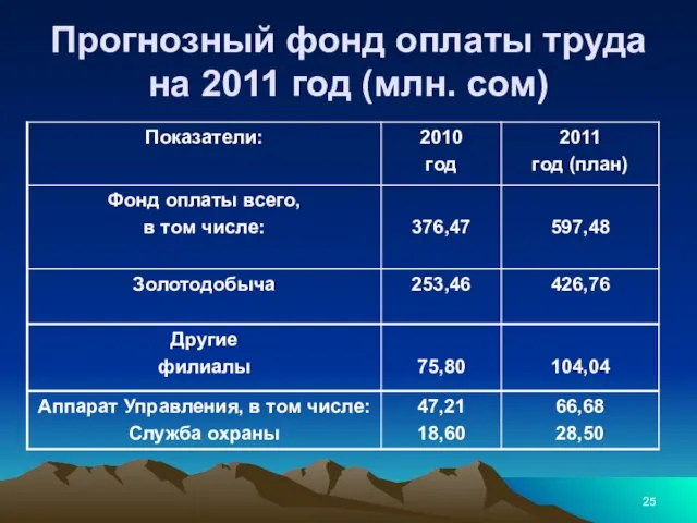 Прогнозный фонд оплаты труда на 2011 год (млн. сом)