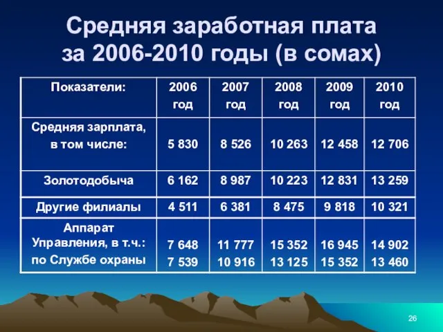 Средняя заработная плата за 2006-2010 годы (в сомах)