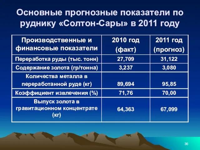 Основные прогнозные показатели по руднику «Солтон-Сары» в 2011 году