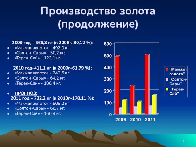 Производство золота (продолжение) 2009 год – 665,3 кг (к 2008г.-80,12 %): «Макмалзолото»