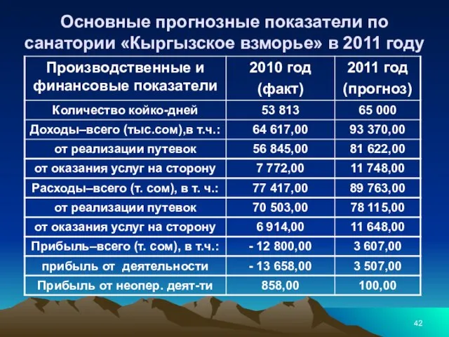 Основные прогнозные показатели по санатории «Кыргызское взморье» в 2011 году