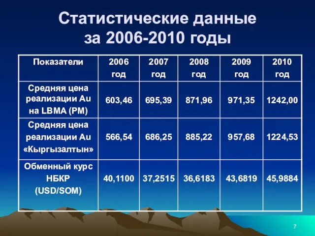 Статистические данные за 2006-2010 годы