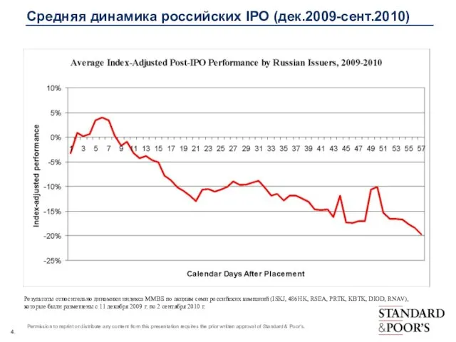 Средняя динамика российских IPO (дек.2009-сент.2010) Результаты относительно динамики индекса ММВБ по акциям