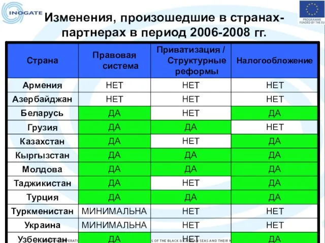 Изменения, произошедшие в странах-партнерах в период 2006-2008 гг.