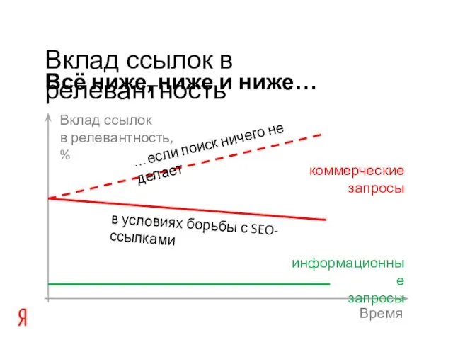 Всё ниже, ниже и ниже… Вклад ссылок в релевантность Вклад ссылок в