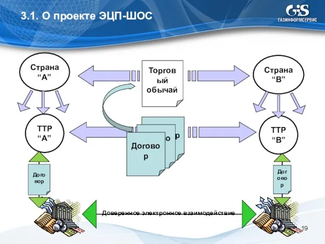 Страна “A” Страна “B” Договор Договор 3.1. О проекте ЭЦП-ШОС