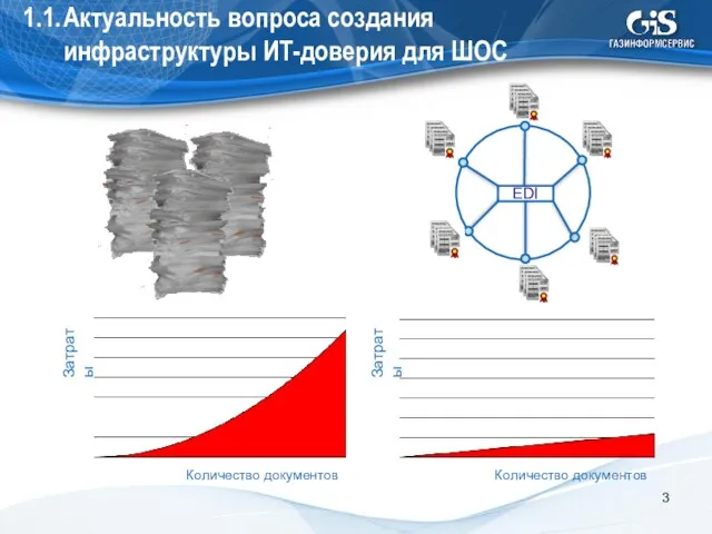 1.1. Актуальность вопроса создания инфраструктуры ИТ-доверия для ШОС Количество документов Затраты Затраты Количество документов