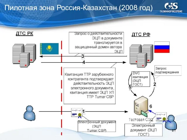 Пилотная зона Россия-Казахстан (2008 год)