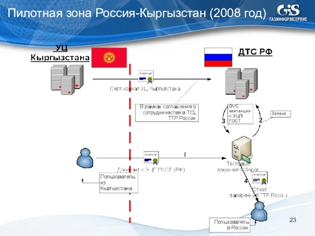 Пилотная зона Россия-Кыргызстан (2008 год)