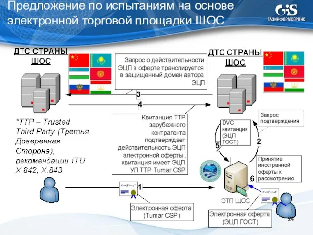 Предложение по испытаниям на основе электронной торговой площадки ШОС