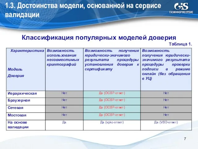 1.3. Достоинства модели, основанной на сервисе валидации Классификация популярных моделей доверия Таблица 1.