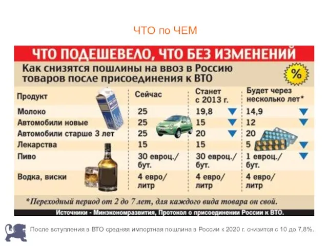 ЧТО по ЧЕМ После вступления в ВТО средняя импортная пошлина в России