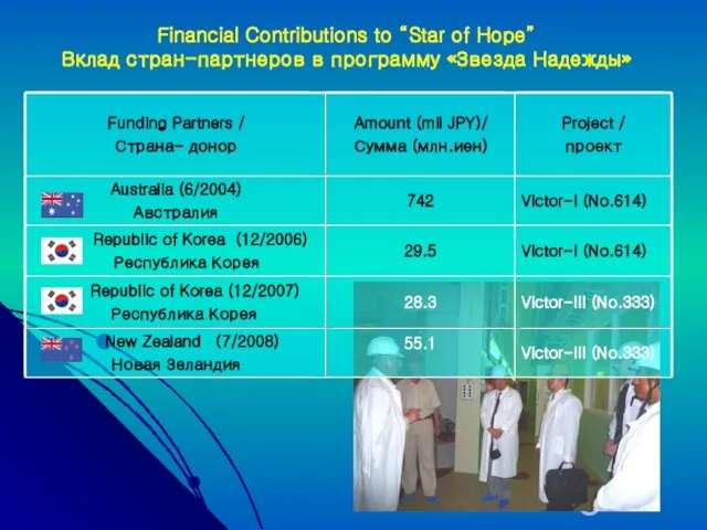 Financial Contributions to “Star of Hope” Вклад стран-партнеров в программу «Звезда Надежды»