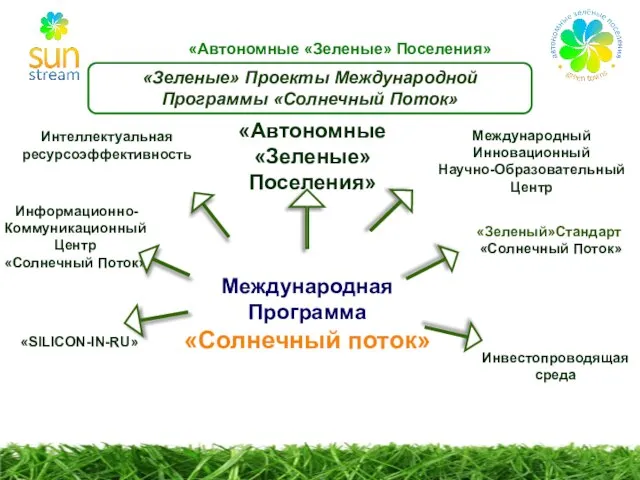 «SILICON-IN-RU» «Зеленые» Проекты Международной Программы «Солнечный Поток» Интеллектуальная ресурсоэффективность «Автономные «Зеленые» Поселения»