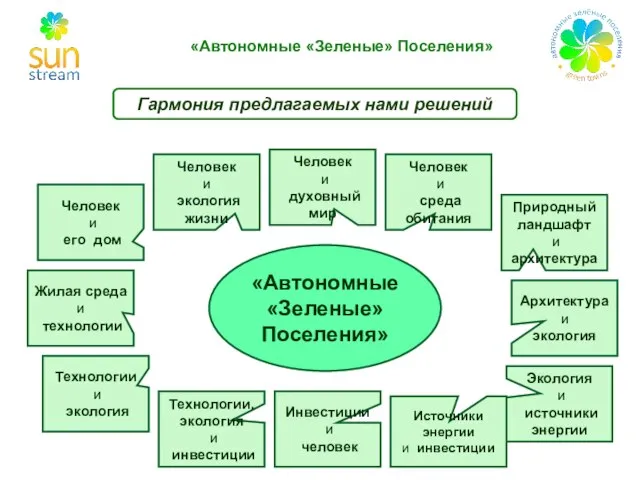 «Автономные «Зеленые» Поселения» Человек и среда обитания Природный ландшафт и архитектура Архитектура