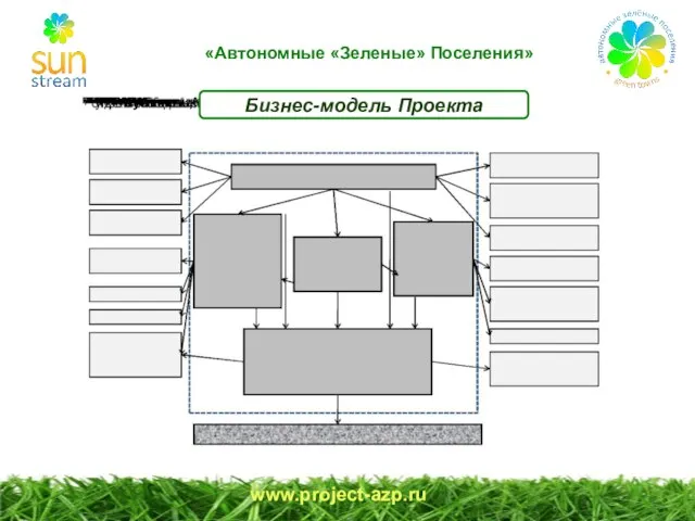 www.project-azp.ru Бизнес-модель Проекта «Автономные «Зеленые» Поселения»