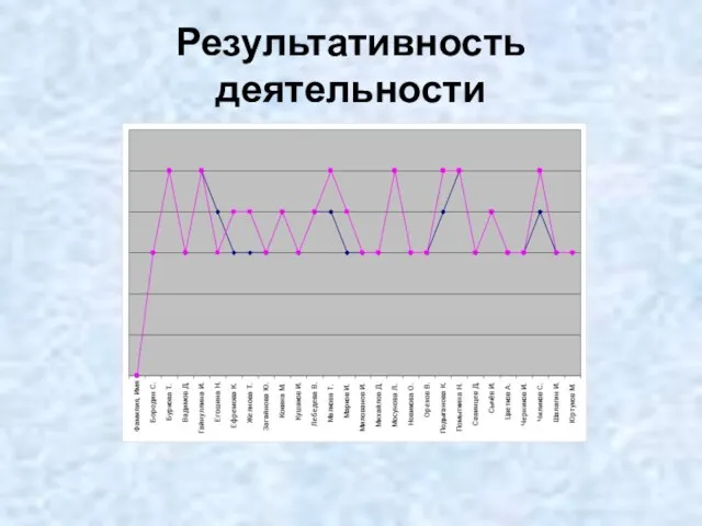 Результативность деятельности